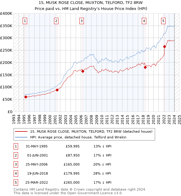 15, MUSK ROSE CLOSE, MUXTON, TELFORD, TF2 8RW: Price paid vs HM Land Registry's House Price Index