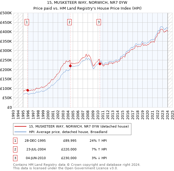 15, MUSKETEER WAY, NORWICH, NR7 0YW: Price paid vs HM Land Registry's House Price Index