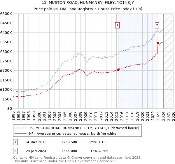 15, MUSTON ROAD, HUNMANBY, FILEY, YO14 0JY: Price paid vs HM Land Registry's House Price Index