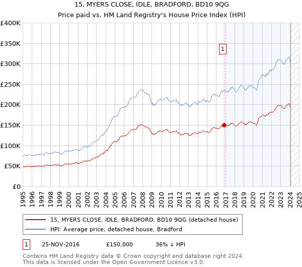 15, MYERS CLOSE, IDLE, BRADFORD, BD10 9QG: Price paid vs HM Land Registry's House Price Index