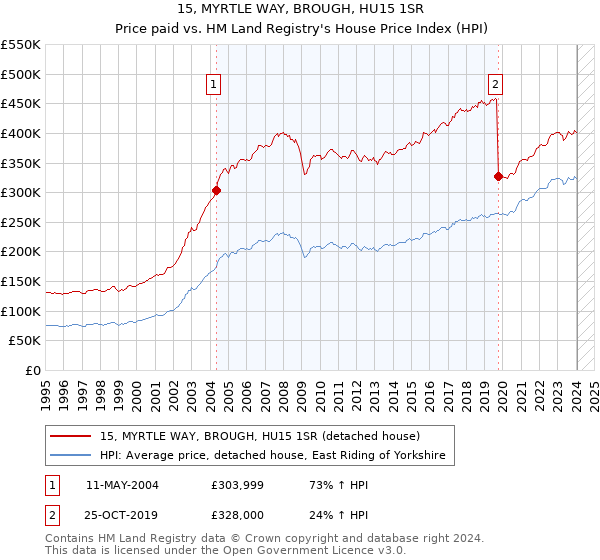 15, MYRTLE WAY, BROUGH, HU15 1SR: Price paid vs HM Land Registry's House Price Index