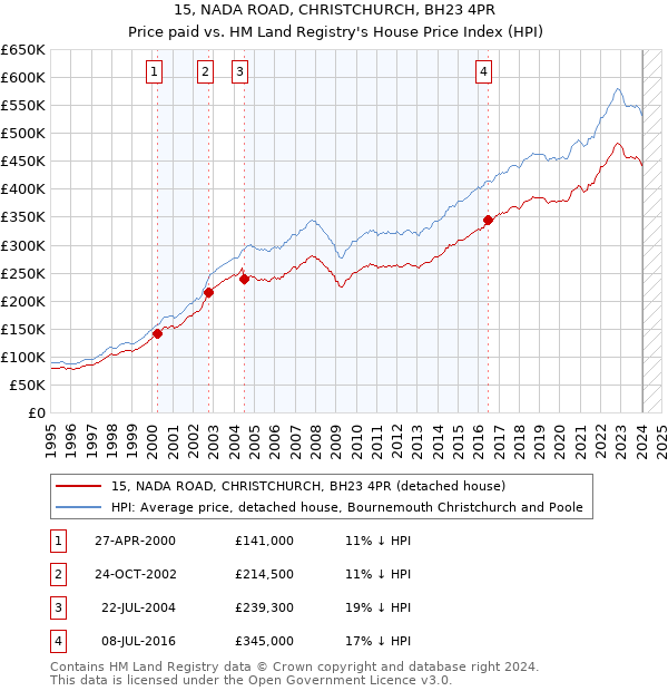 15, NADA ROAD, CHRISTCHURCH, BH23 4PR: Price paid vs HM Land Registry's House Price Index