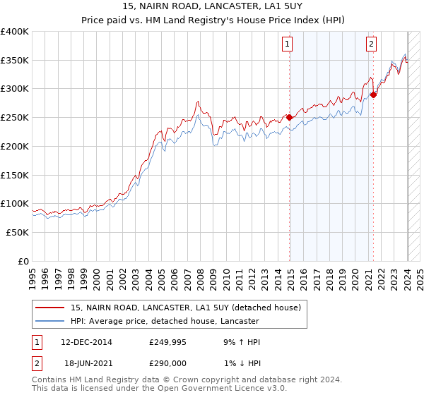 15, NAIRN ROAD, LANCASTER, LA1 5UY: Price paid vs HM Land Registry's House Price Index