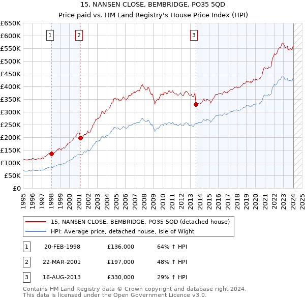 15, NANSEN CLOSE, BEMBRIDGE, PO35 5QD: Price paid vs HM Land Registry's House Price Index