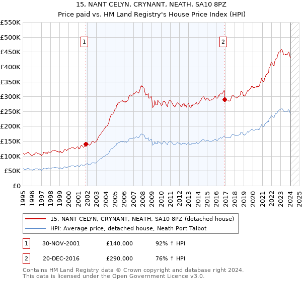 15, NANT CELYN, CRYNANT, NEATH, SA10 8PZ: Price paid vs HM Land Registry's House Price Index