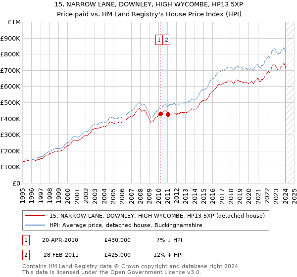 15, NARROW LANE, DOWNLEY, HIGH WYCOMBE, HP13 5XP: Price paid vs HM Land Registry's House Price Index