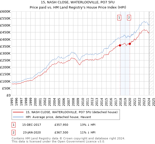 15, NASH CLOSE, WATERLOOVILLE, PO7 5FU: Price paid vs HM Land Registry's House Price Index