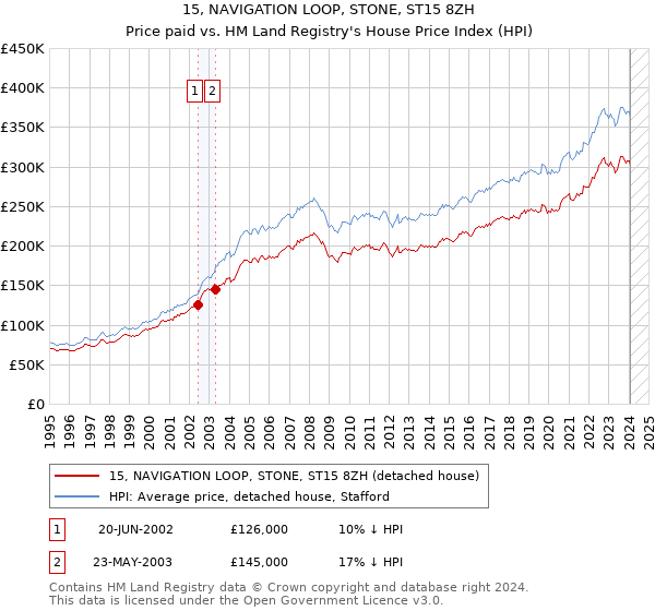 15, NAVIGATION LOOP, STONE, ST15 8ZH: Price paid vs HM Land Registry's House Price Index