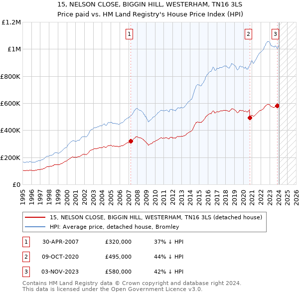 15, NELSON CLOSE, BIGGIN HILL, WESTERHAM, TN16 3LS: Price paid vs HM Land Registry's House Price Index