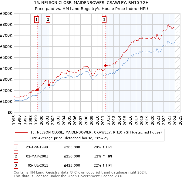 15, NELSON CLOSE, MAIDENBOWER, CRAWLEY, RH10 7GH: Price paid vs HM Land Registry's House Price Index