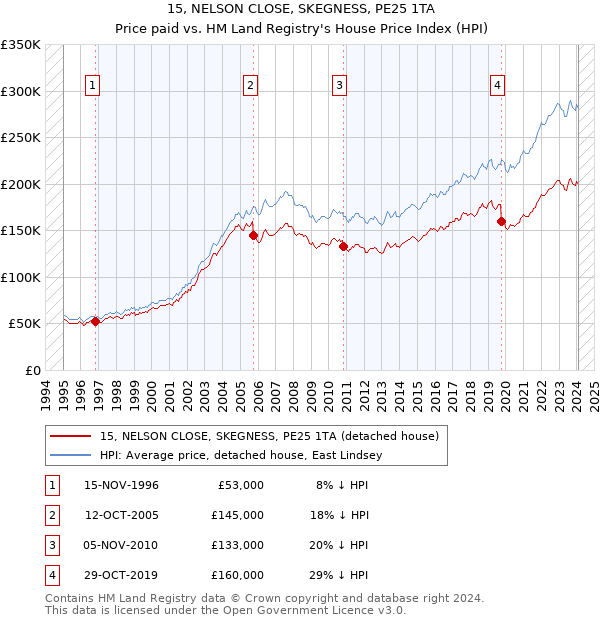 15, NELSON CLOSE, SKEGNESS, PE25 1TA: Price paid vs HM Land Registry's House Price Index
