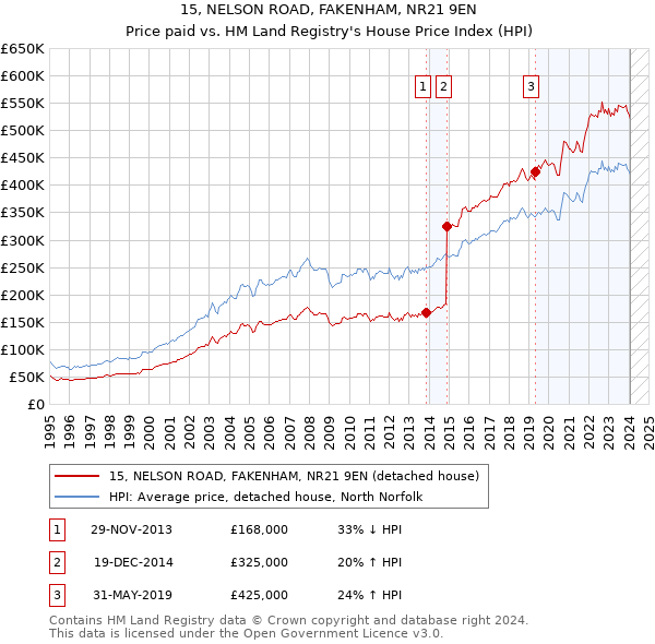 15, NELSON ROAD, FAKENHAM, NR21 9EN: Price paid vs HM Land Registry's House Price Index