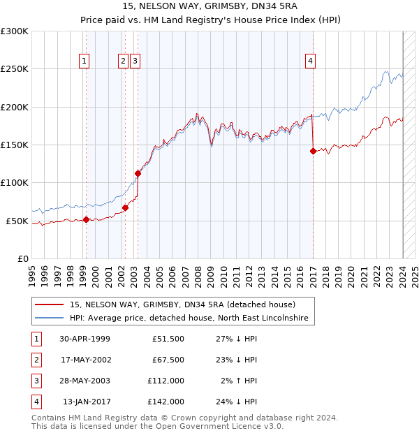 15, NELSON WAY, GRIMSBY, DN34 5RA: Price paid vs HM Land Registry's House Price Index