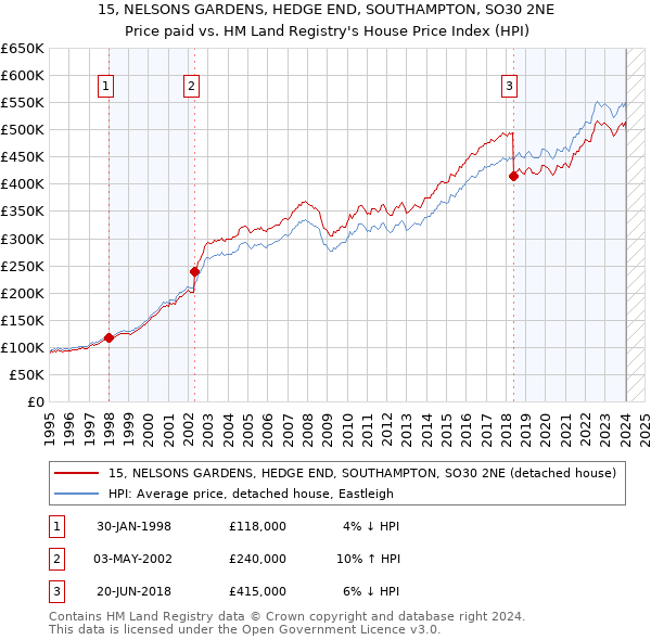 15, NELSONS GARDENS, HEDGE END, SOUTHAMPTON, SO30 2NE: Price paid vs HM Land Registry's House Price Index