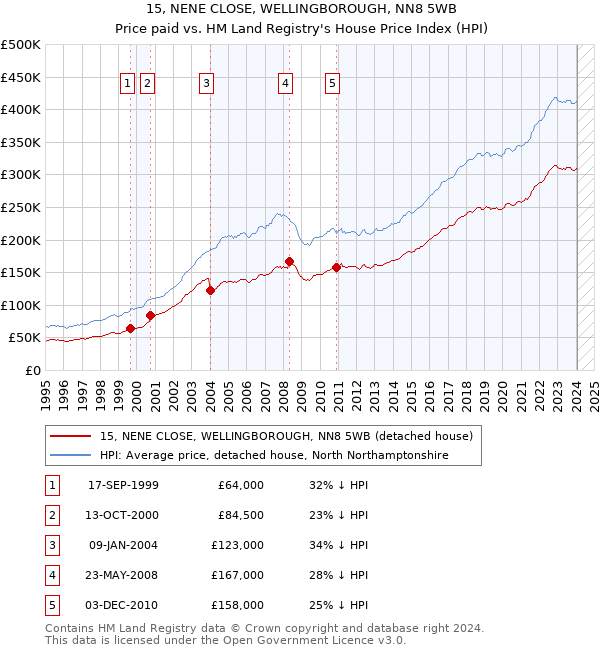 15, NENE CLOSE, WELLINGBOROUGH, NN8 5WB: Price paid vs HM Land Registry's House Price Index
