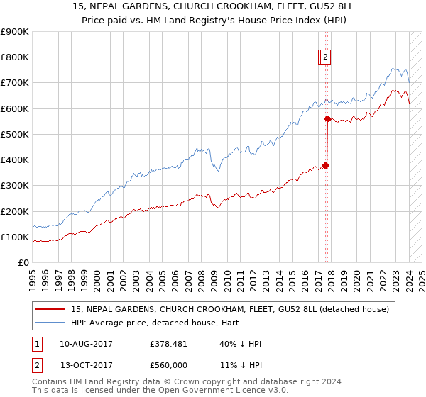 15, NEPAL GARDENS, CHURCH CROOKHAM, FLEET, GU52 8LL: Price paid vs HM Land Registry's House Price Index