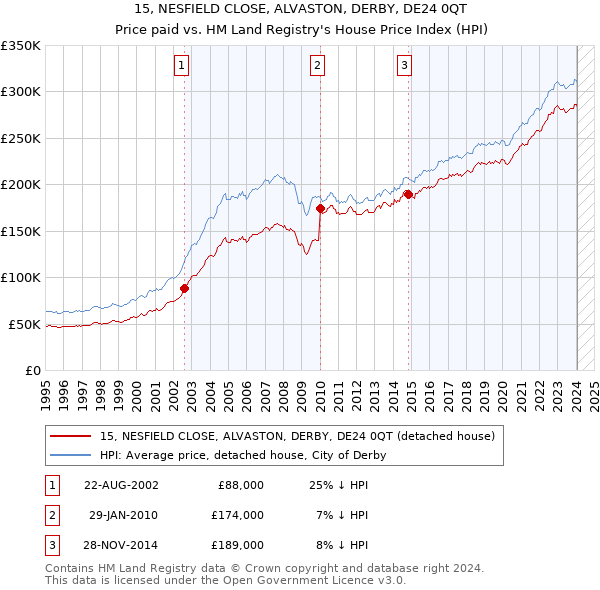 15, NESFIELD CLOSE, ALVASTON, DERBY, DE24 0QT: Price paid vs HM Land Registry's House Price Index