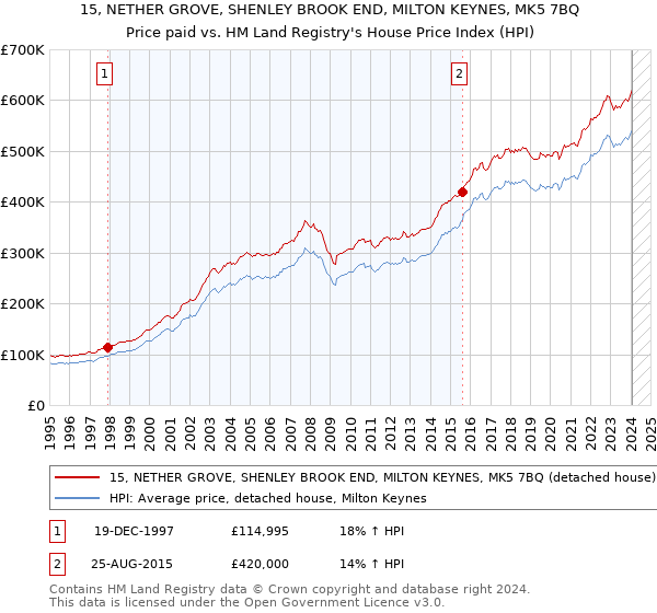 15, NETHER GROVE, SHENLEY BROOK END, MILTON KEYNES, MK5 7BQ: Price paid vs HM Land Registry's House Price Index
