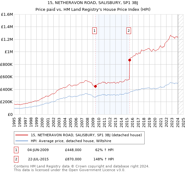 15, NETHERAVON ROAD, SALISBURY, SP1 3BJ: Price paid vs HM Land Registry's House Price Index