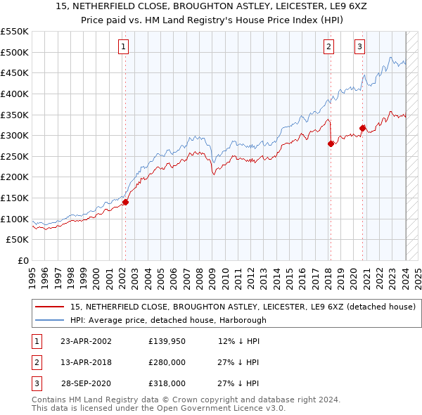 15, NETHERFIELD CLOSE, BROUGHTON ASTLEY, LEICESTER, LE9 6XZ: Price paid vs HM Land Registry's House Price Index