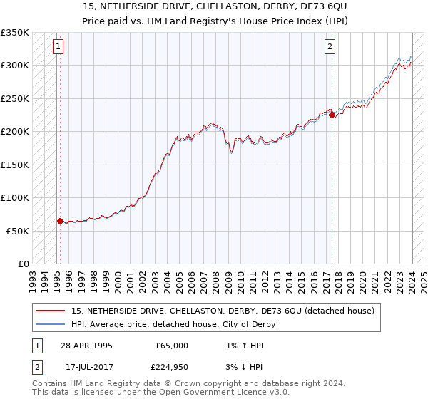 15, NETHERSIDE DRIVE, CHELLASTON, DERBY, DE73 6QU: Price paid vs HM Land Registry's House Price Index