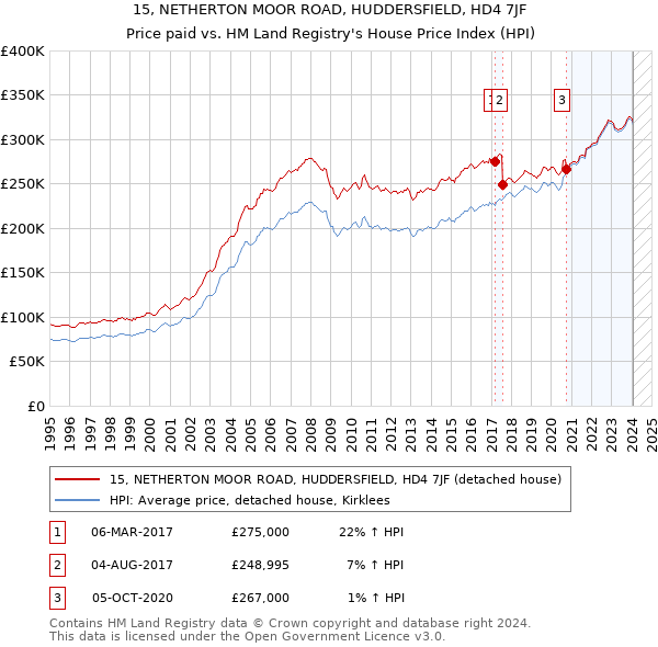 15, NETHERTON MOOR ROAD, HUDDERSFIELD, HD4 7JF: Price paid vs HM Land Registry's House Price Index