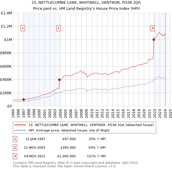 15, NETTLECOMBE LANE, WHITWELL, VENTNOR, PO38 2QA: Price paid vs HM Land Registry's House Price Index