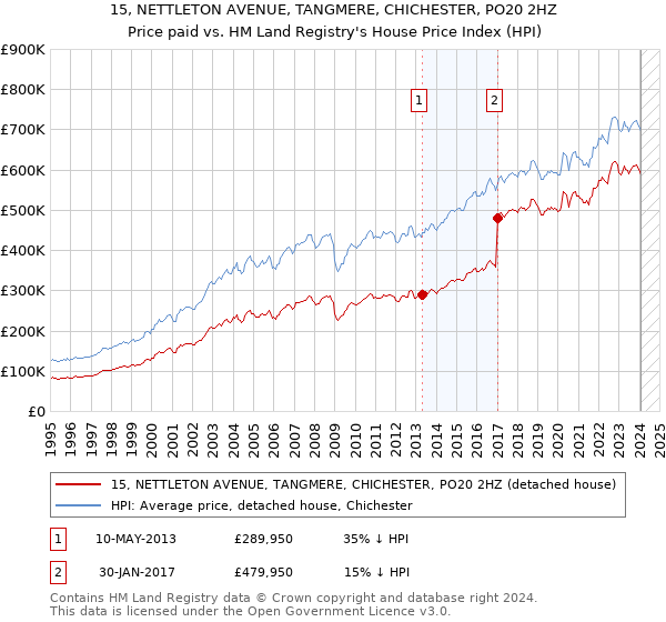 15, NETTLETON AVENUE, TANGMERE, CHICHESTER, PO20 2HZ: Price paid vs HM Land Registry's House Price Index