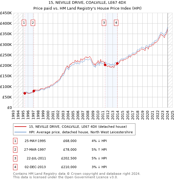 15, NEVILLE DRIVE, COALVILLE, LE67 4DX: Price paid vs HM Land Registry's House Price Index