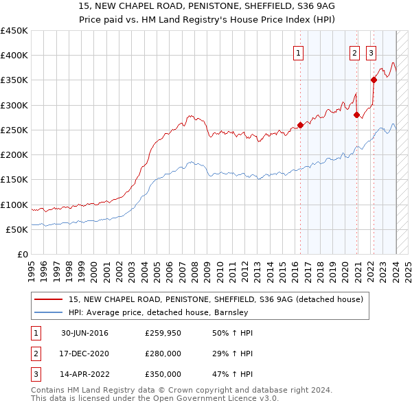 15, NEW CHAPEL ROAD, PENISTONE, SHEFFIELD, S36 9AG: Price paid vs HM Land Registry's House Price Index