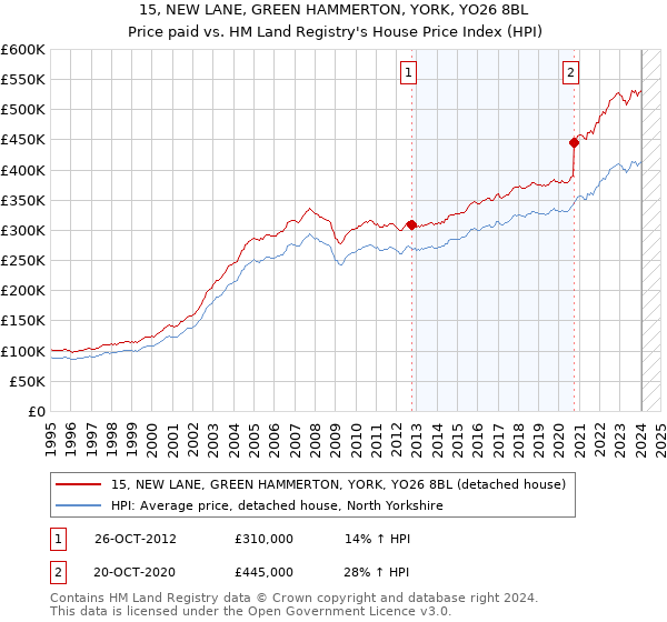 15, NEW LANE, GREEN HAMMERTON, YORK, YO26 8BL: Price paid vs HM Land Registry's House Price Index