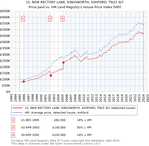 15, NEW RECTORY LANE, KINGSNORTH, ASHFORD, TN23 3LY: Price paid vs HM Land Registry's House Price Index