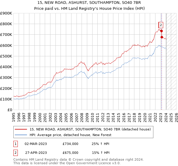 15, NEW ROAD, ASHURST, SOUTHAMPTON, SO40 7BR: Price paid vs HM Land Registry's House Price Index