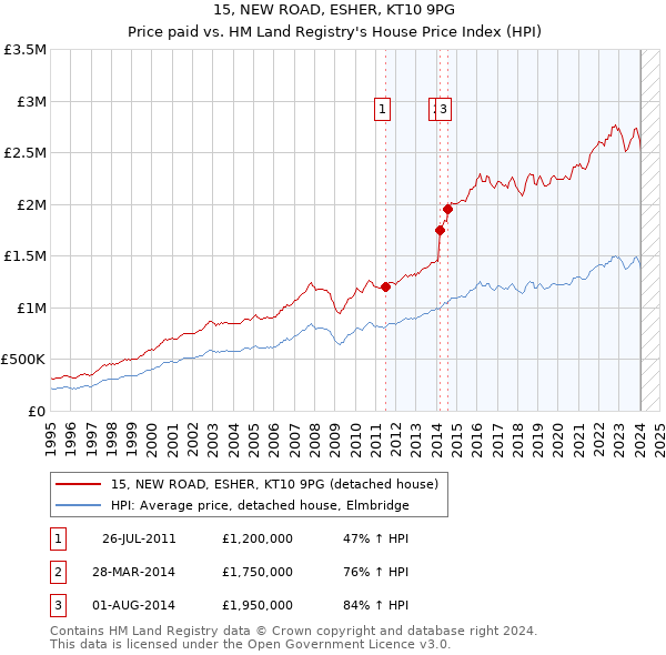 15, NEW ROAD, ESHER, KT10 9PG: Price paid vs HM Land Registry's House Price Index