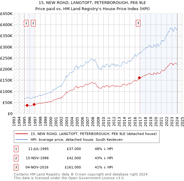 15, NEW ROAD, LANGTOFT, PETERBOROUGH, PE6 9LE: Price paid vs HM Land Registry's House Price Index