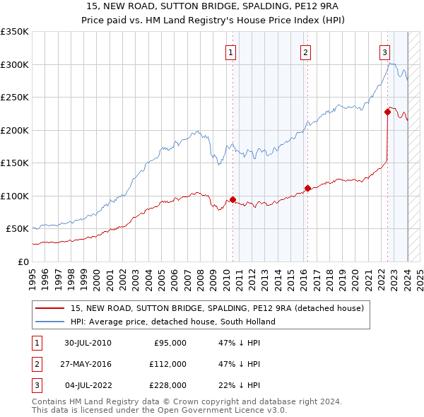 15, NEW ROAD, SUTTON BRIDGE, SPALDING, PE12 9RA: Price paid vs HM Land Registry's House Price Index