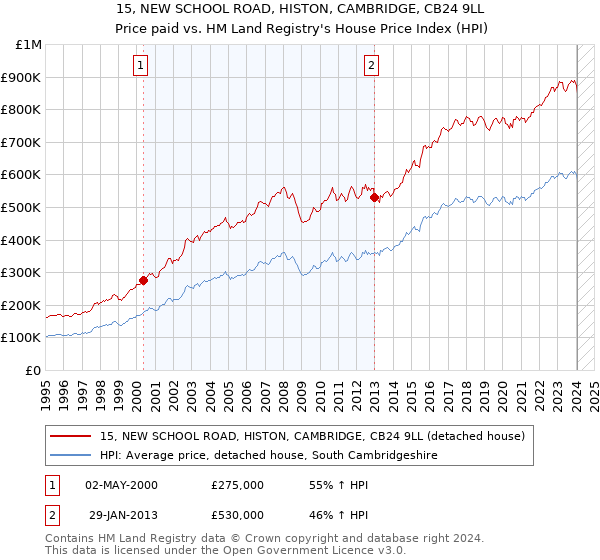 15, NEW SCHOOL ROAD, HISTON, CAMBRIDGE, CB24 9LL: Price paid vs HM Land Registry's House Price Index