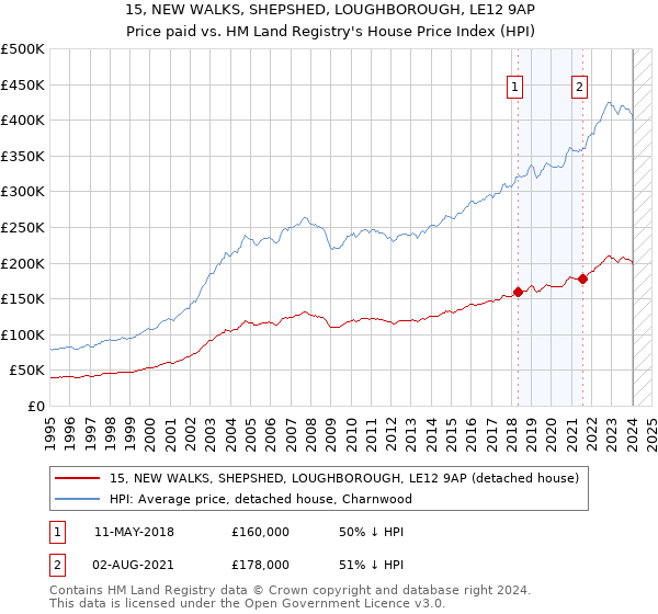 15, NEW WALKS, SHEPSHED, LOUGHBOROUGH, LE12 9AP: Price paid vs HM Land Registry's House Price Index
