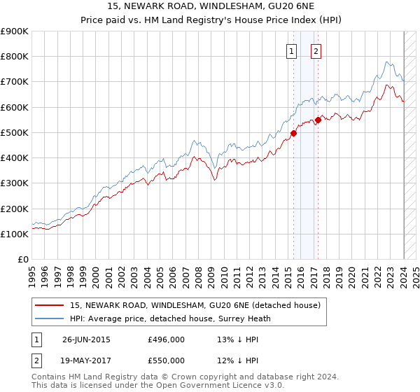 15, NEWARK ROAD, WINDLESHAM, GU20 6NE: Price paid vs HM Land Registry's House Price Index