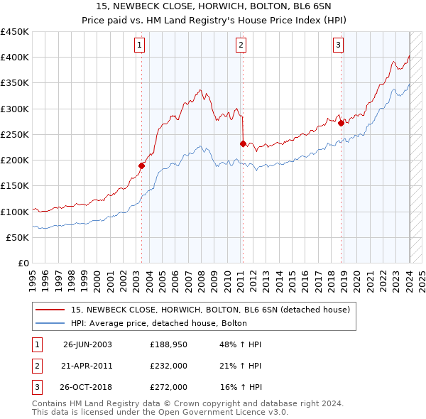 15, NEWBECK CLOSE, HORWICH, BOLTON, BL6 6SN: Price paid vs HM Land Registry's House Price Index