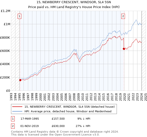 15, NEWBERRY CRESCENT, WINDSOR, SL4 5SN: Price paid vs HM Land Registry's House Price Index