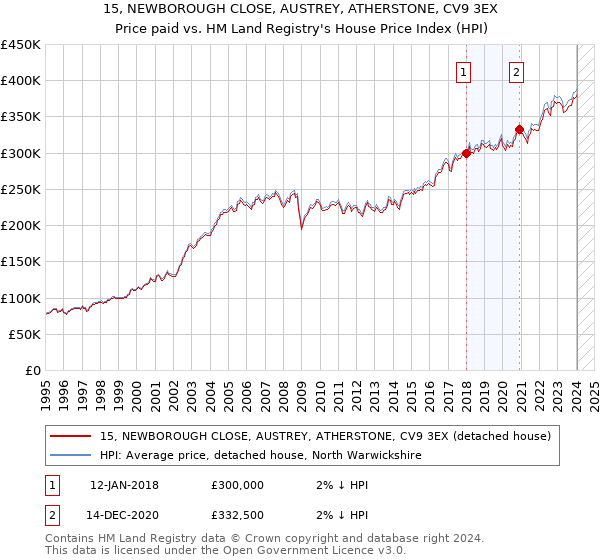 15, NEWBOROUGH CLOSE, AUSTREY, ATHERSTONE, CV9 3EX: Price paid vs HM Land Registry's House Price Index