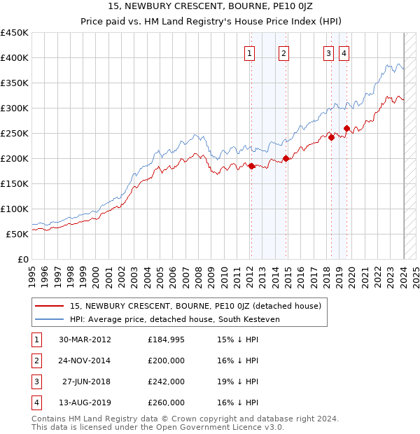 15, NEWBURY CRESCENT, BOURNE, PE10 0JZ: Price paid vs HM Land Registry's House Price Index