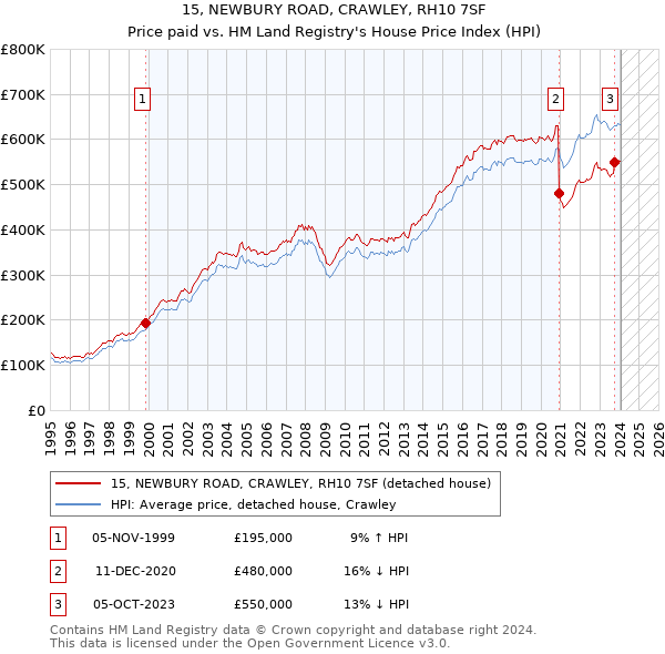 15, NEWBURY ROAD, CRAWLEY, RH10 7SF: Price paid vs HM Land Registry's House Price Index