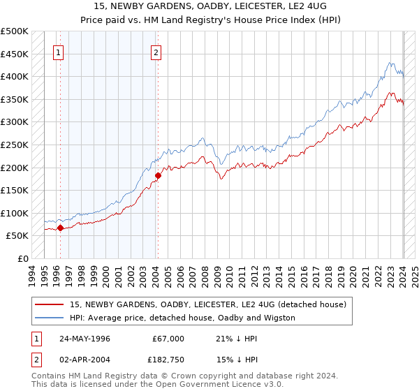 15, NEWBY GARDENS, OADBY, LEICESTER, LE2 4UG: Price paid vs HM Land Registry's House Price Index