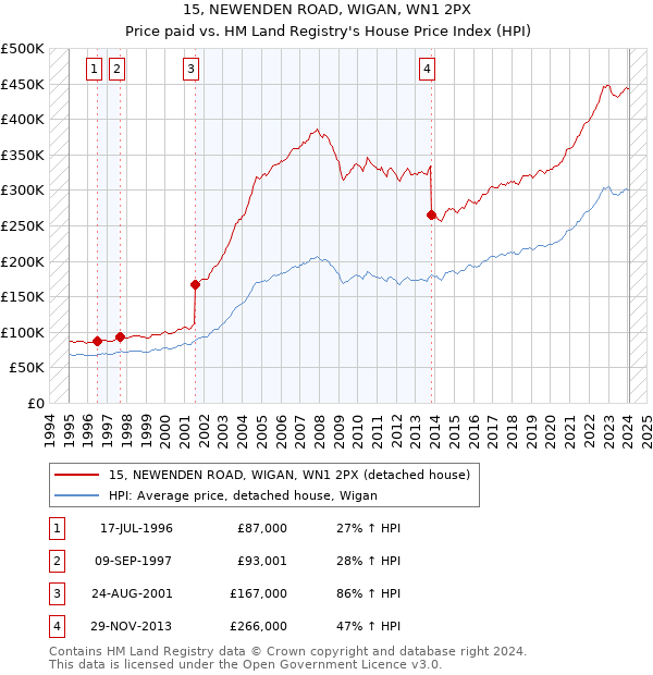 15, NEWENDEN ROAD, WIGAN, WN1 2PX: Price paid vs HM Land Registry's House Price Index
