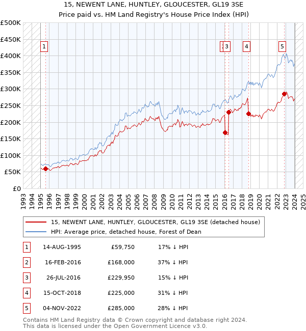 15, NEWENT LANE, HUNTLEY, GLOUCESTER, GL19 3SE: Price paid vs HM Land Registry's House Price Index