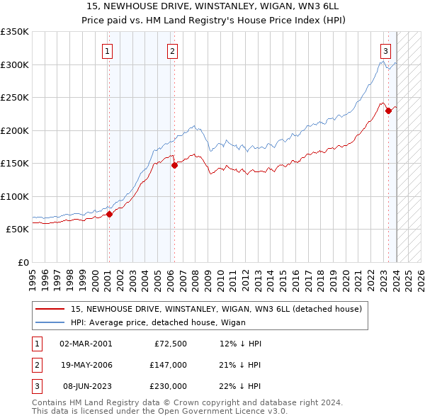 15, NEWHOUSE DRIVE, WINSTANLEY, WIGAN, WN3 6LL: Price paid vs HM Land Registry's House Price Index