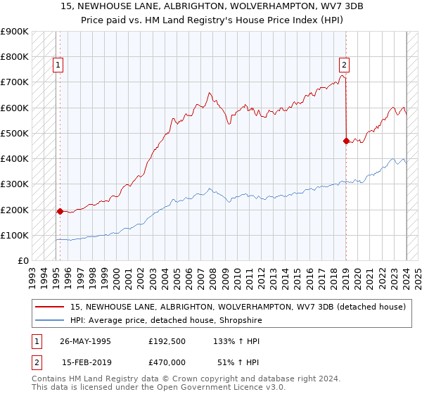 15, NEWHOUSE LANE, ALBRIGHTON, WOLVERHAMPTON, WV7 3DB: Price paid vs HM Land Registry's House Price Index