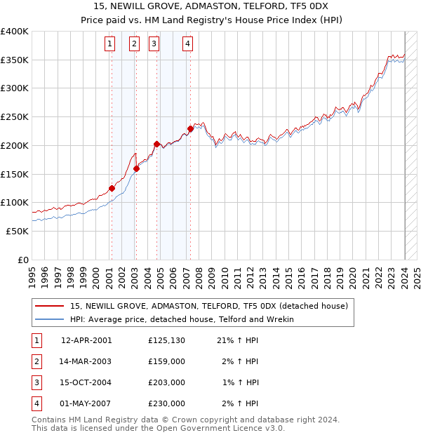 15, NEWILL GROVE, ADMASTON, TELFORD, TF5 0DX: Price paid vs HM Land Registry's House Price Index